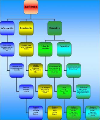 Mapa conceptual de Software