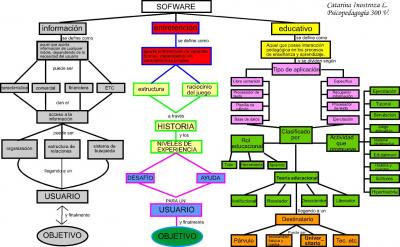 Mapa conceptual sofware.